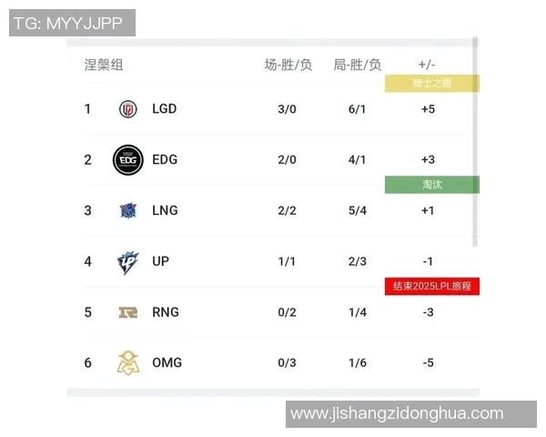 全球挑战赛积分榜更新TES战队以57分稳居第一名